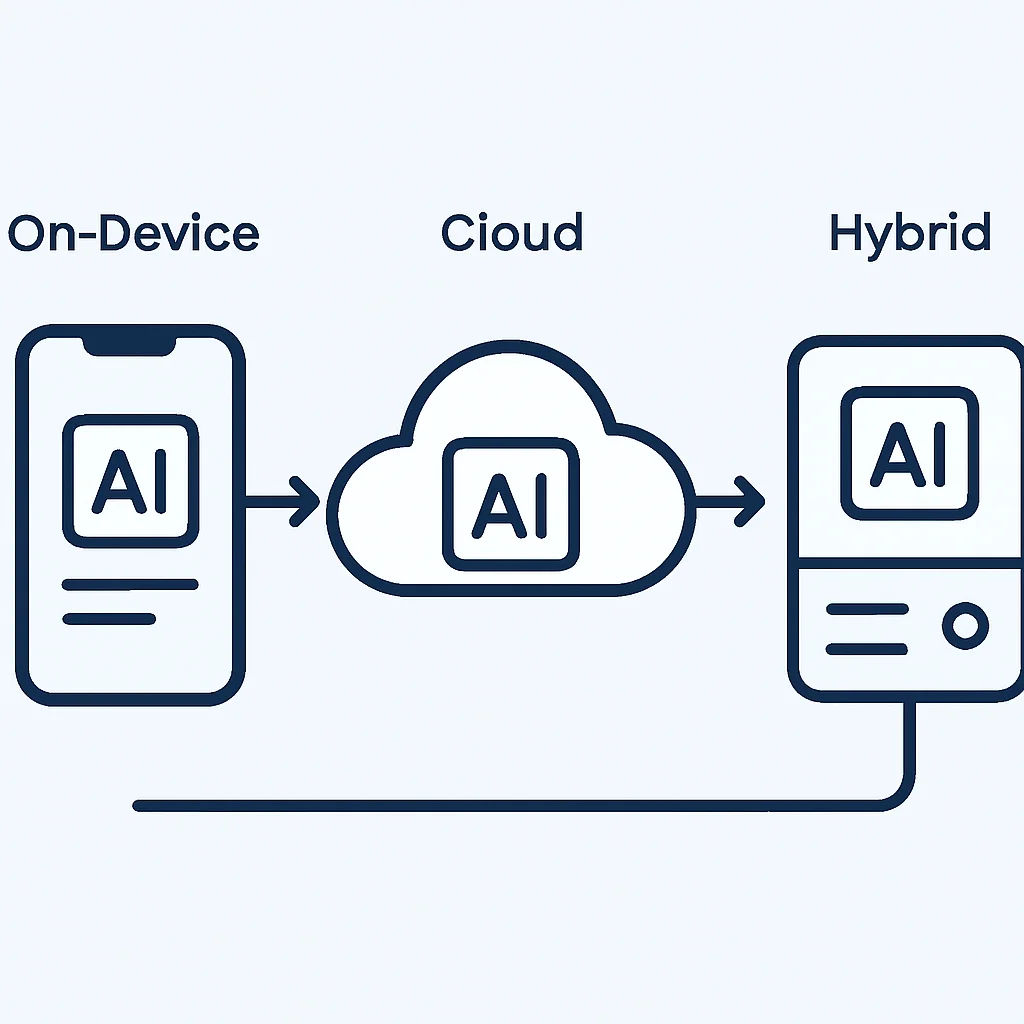 Diagrama de arquitetura de processamento de IA on-device, em nuvem e híbrido para aplicativos mobile