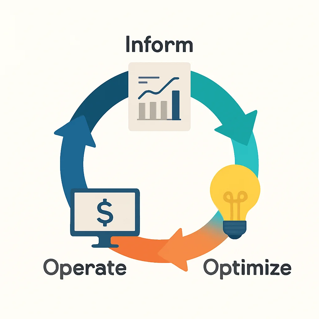Diagrama do ciclo de vida FinOps mostrando as fases Informar, Otimizar, Operar