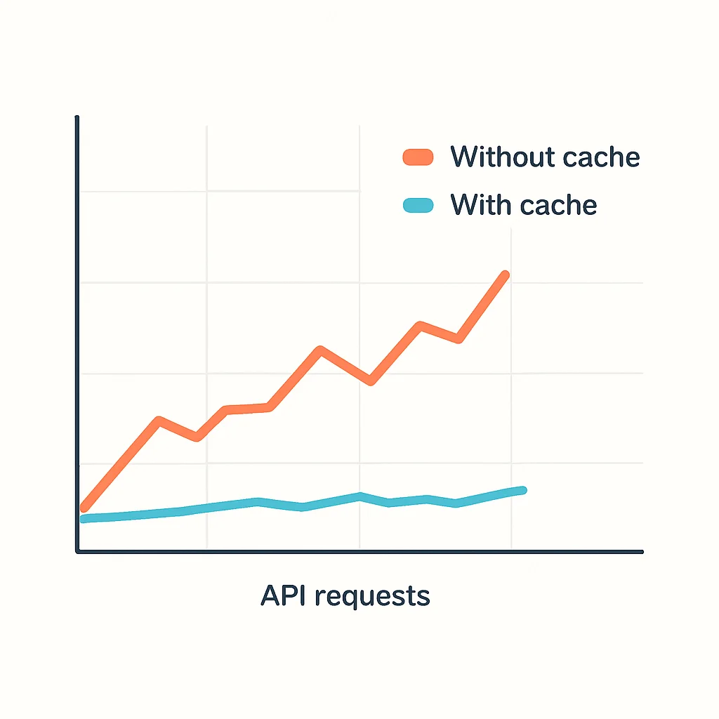 Gráfico de comparação de latência de API com e sem cache
