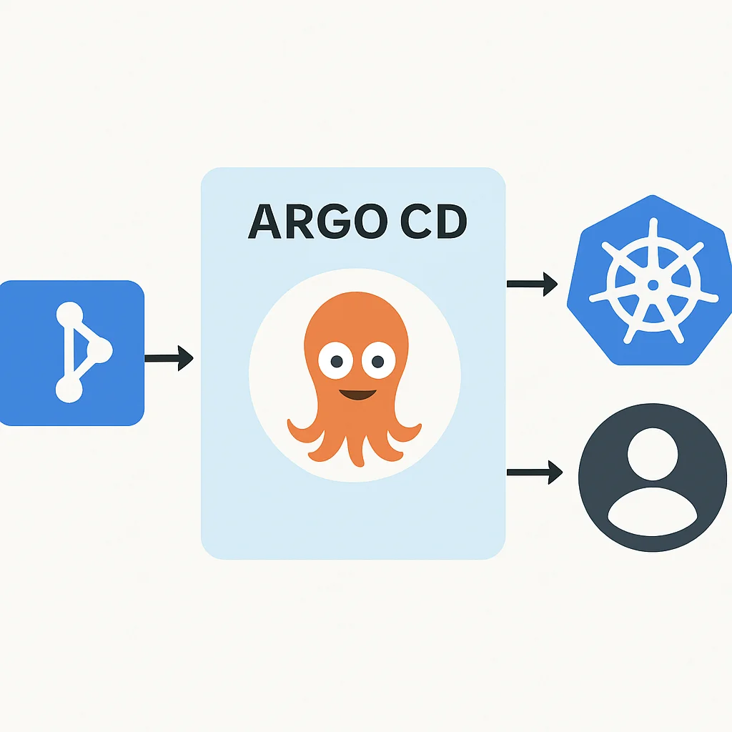 Diagrama de arquitetura do Argo CD mostrando componentes interagindo com Git e Kubernetes