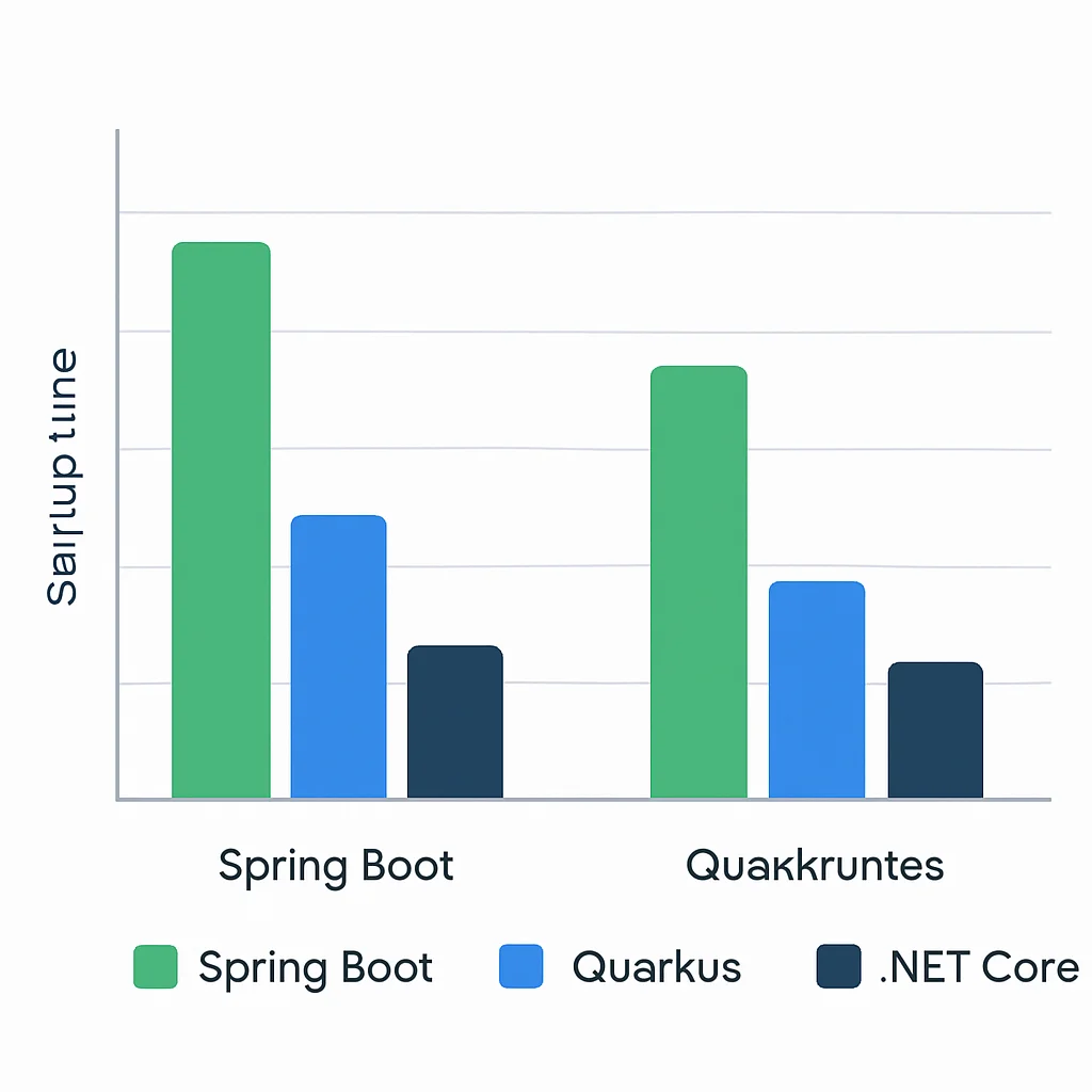 Gráfico de barras comparando tempo de inicialização e uso de memória de frameworks