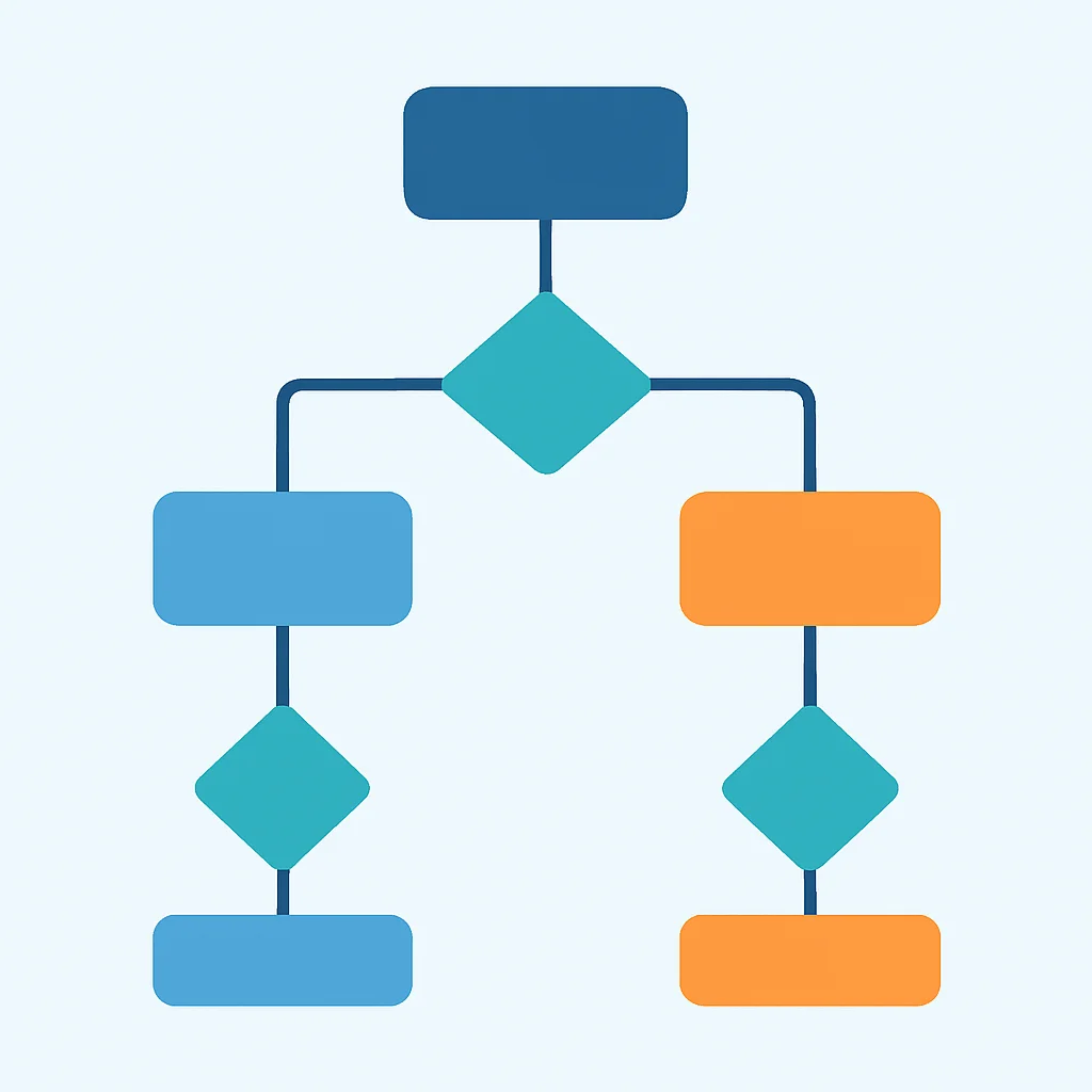 Árvore de decisão ou fluxograma para escolher uma ferramenta de desenvolvimento de API com base no tamanho da equipe e complexidade do projeto