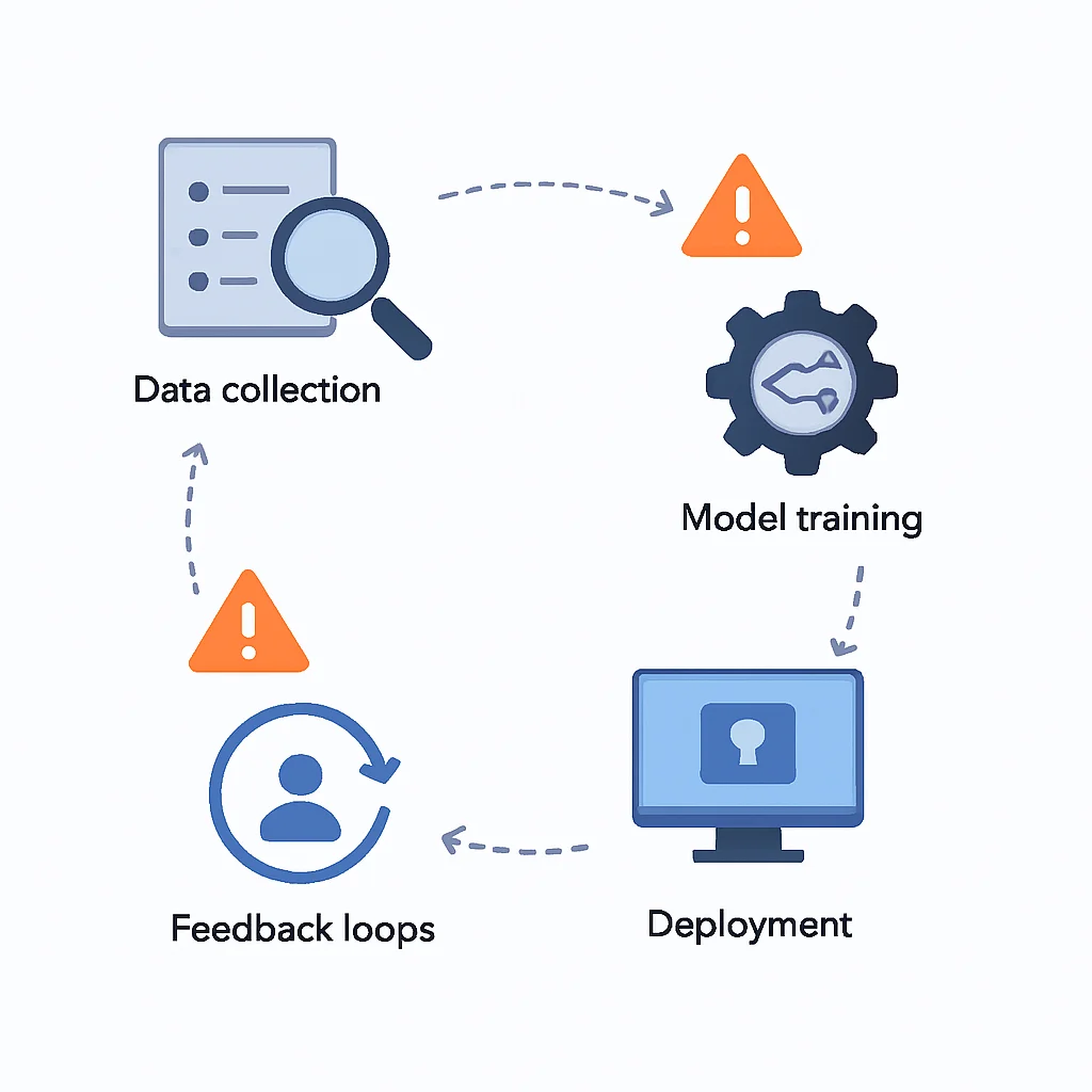 Diagrama mostrando as diferentes fontes de viés no ciclo de vida da IA: coleta de dados, treinamento do modelo, implantação e loops de feedback