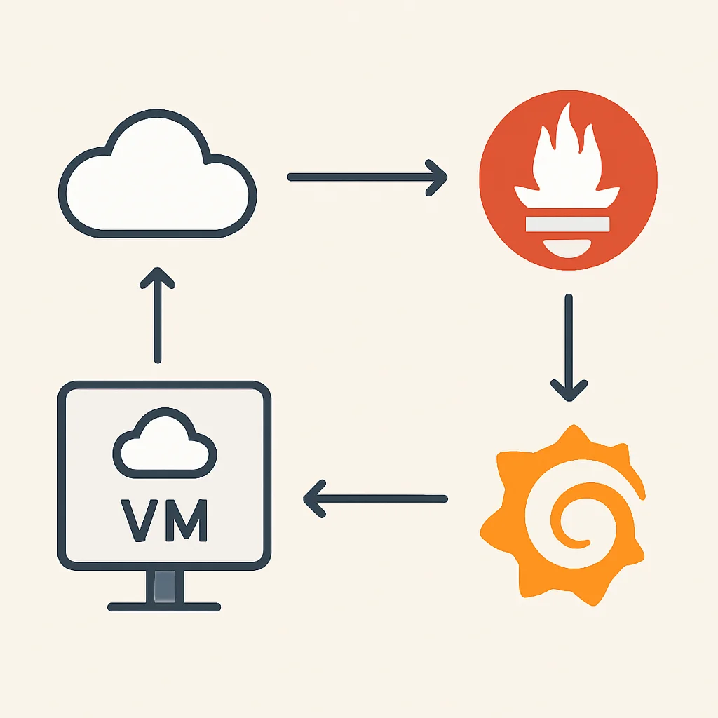Fluxograma do processo de configuração de Prometheus e Grafana em uma VM na nuvem