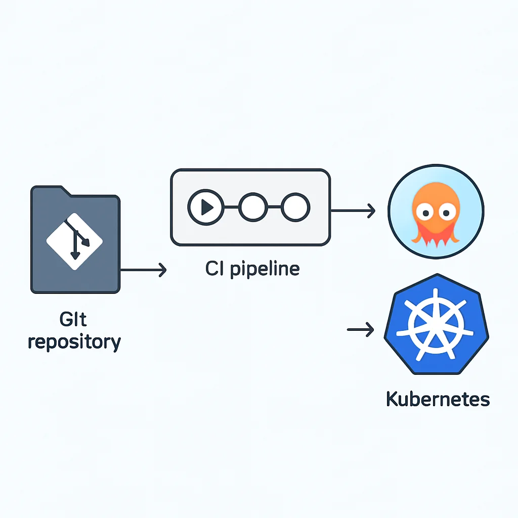 Fluxo de trabalho GitOps com repositório Git, pipeline CI, Argo CD e cluster Kubernetes