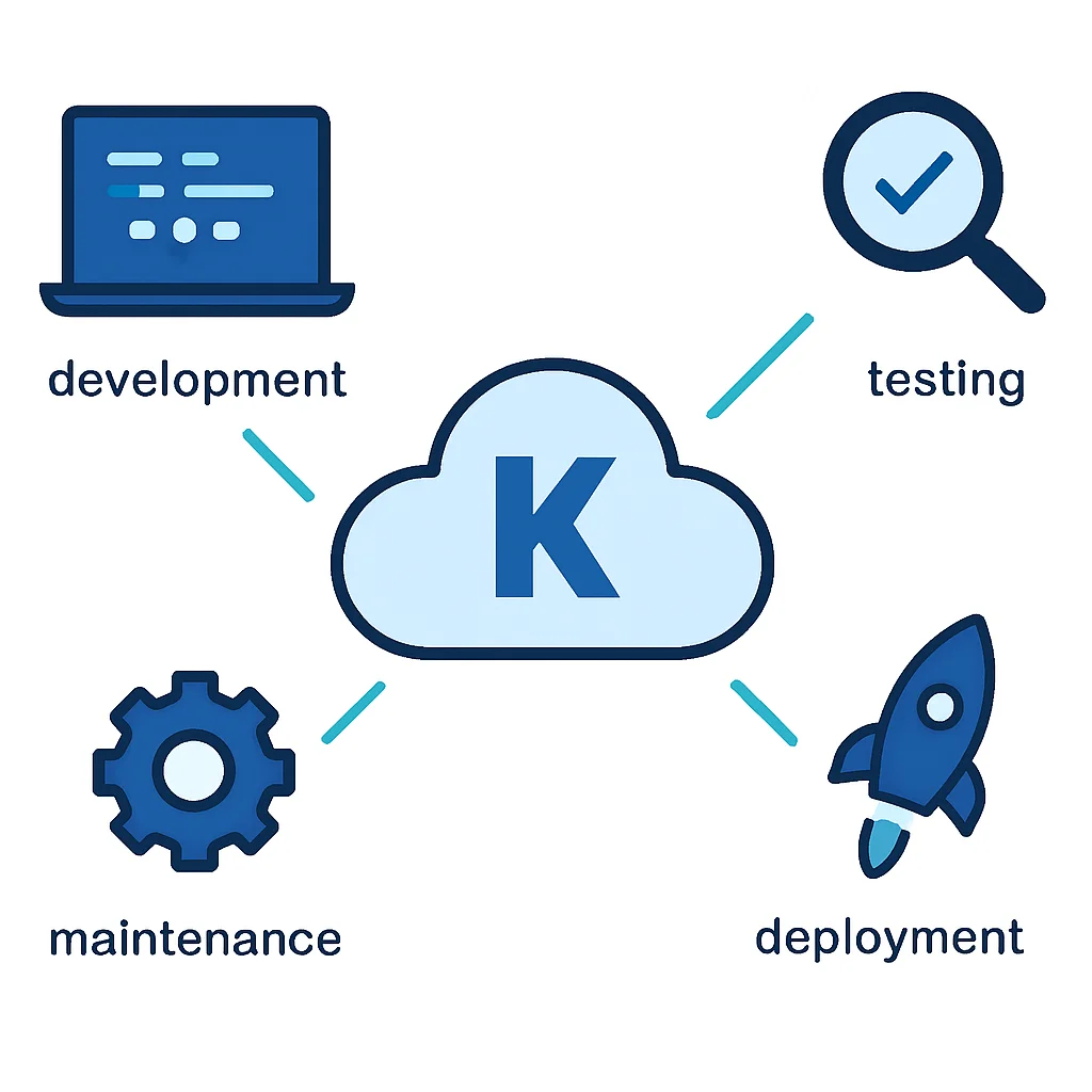 Diagrama do ciclo de vida de desenvolvimento de software simplificado com a Kwontudo Cloud Dev Platform