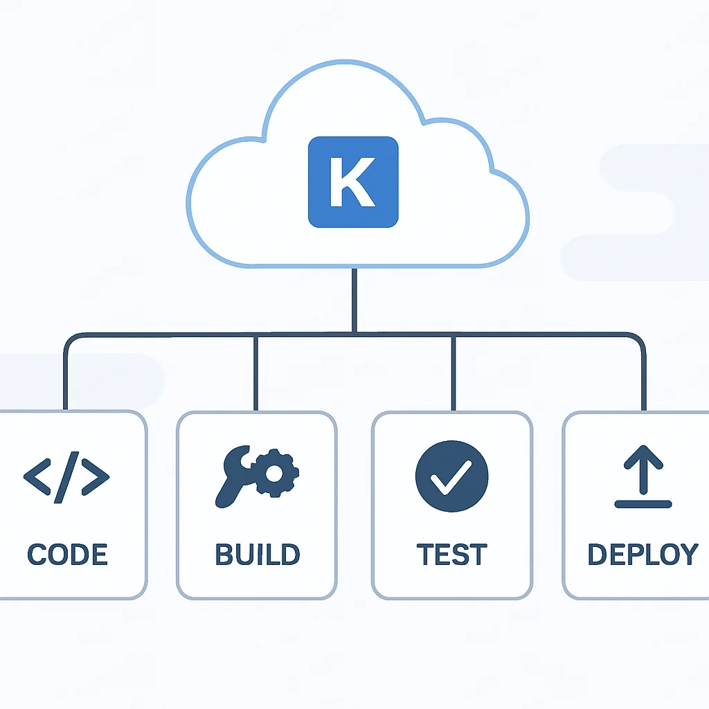 Fluxograma das etapas do pipeline CI/CD na Kwontudo Cloud Dev Platform